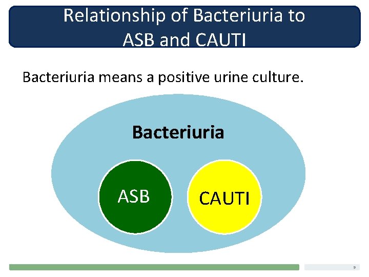 Relationship of Bacteriuria to ASB and CAUTI Bacteriuria means a positive urine culture. Bacteriuria