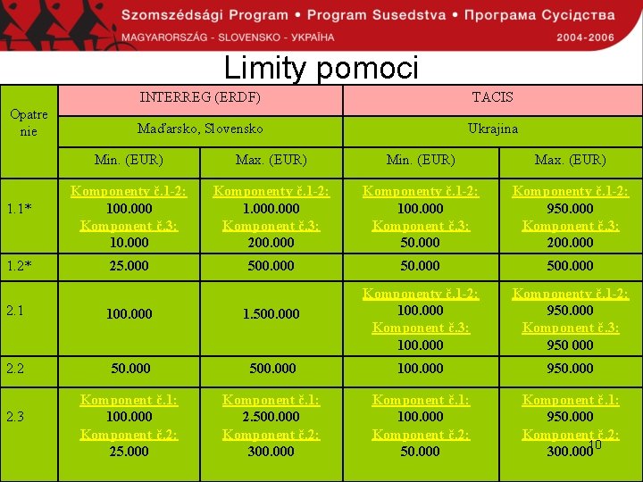 Limity pomoci Opatre nie 1. 1* 1. 2* INTERREG (ERDF) TACIS Maďarsko, Slovensko Ukrajina