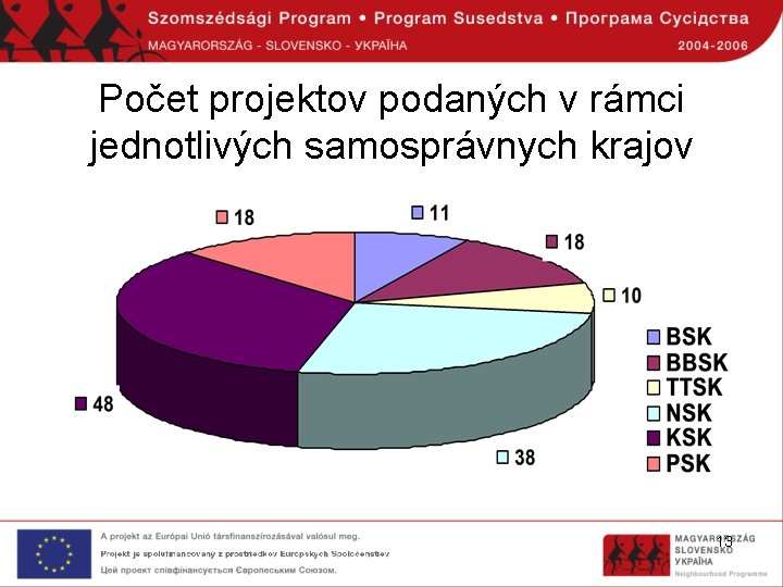 Počet projektov podaných v rámci jednotlivých samosprávnych krajov 13 