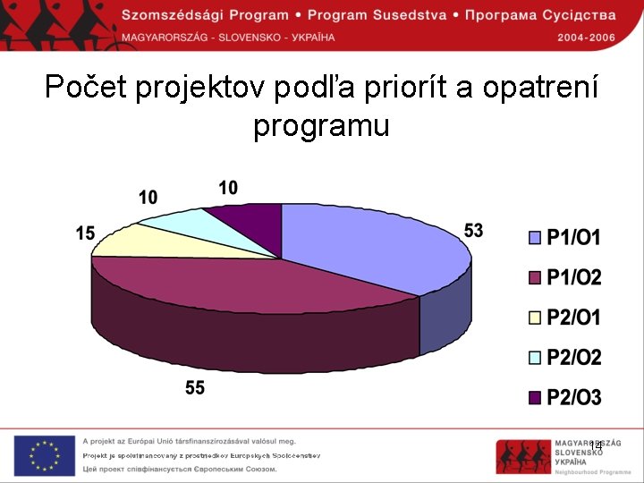 Počet projektov podľa priorít a opatrení programu 14 