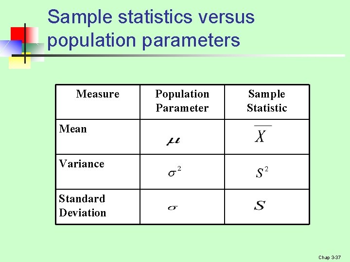 Sample statistics versus population parameters Measure Population Parameter Sample Statistic Mean Variance Standard Deviation