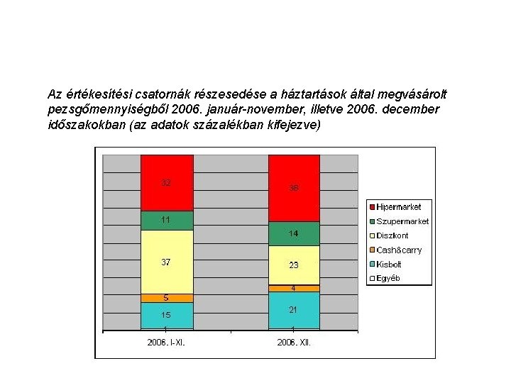 Az értékesítési csatornák részesedése a háztartások által megvásárolt pezsgőmennyiségből 2006. január-november, illetve 2006. december