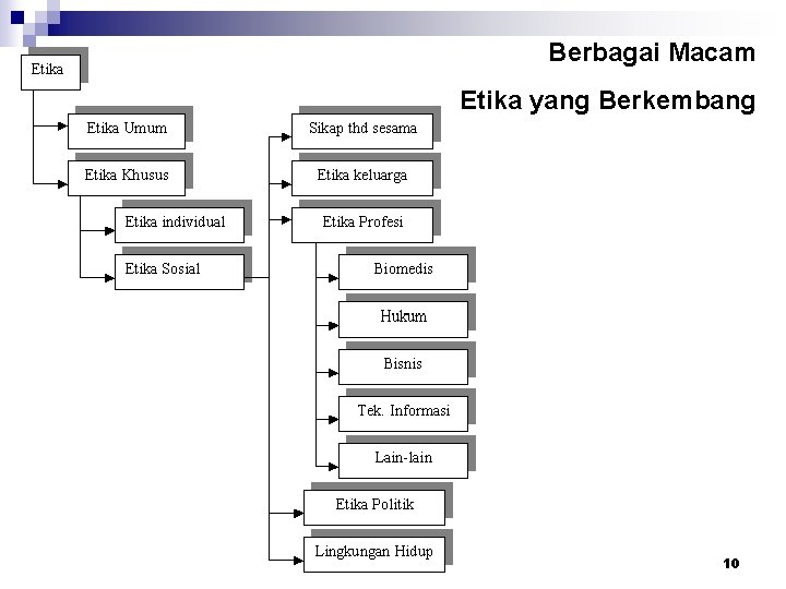 Berbagai Macam Etika yang Berkembang D 3 -FTI-UKSW EDN 2011 10 