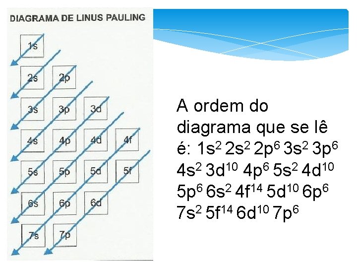 A ordem do diagrama que se lê é: 1 s 2 2 p 6