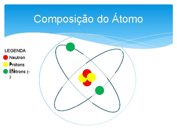 Composição do Átomo LEGENDA Neutron s. Prótons (+) Elétrons () 