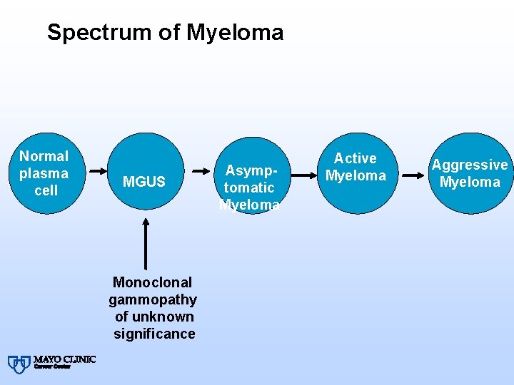 Spectrum of Myeloma Normal plasma cell MGUS Monoclonal gammopathy of unknown significance Asymptomatic Myeloma