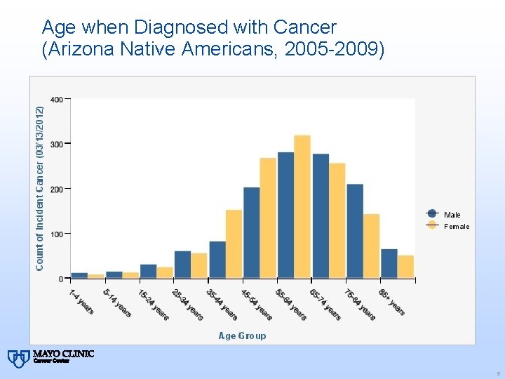 Age when Diagnosed with Cancer (Arizona Native Americans, 2005 -2009) 5 
