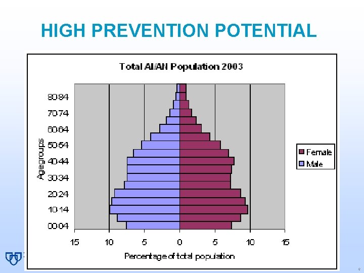 HIGH PREVENTION POTENTIAL 6 