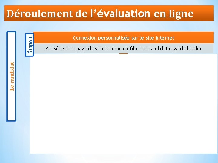 Le candidat Étape 1 Déroulement de l’évaluation en ligne Connexion personnalisée sur le site