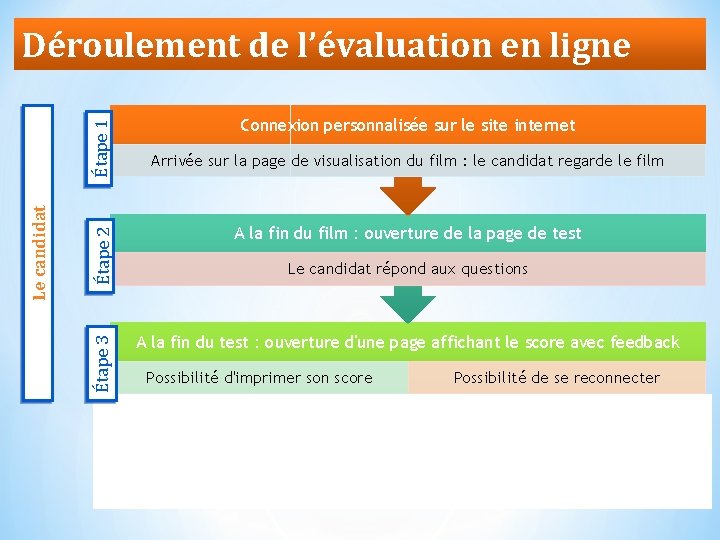 Connexion personnalisée sur le site internet Étape 2 Arrivée sur la page de visualisation