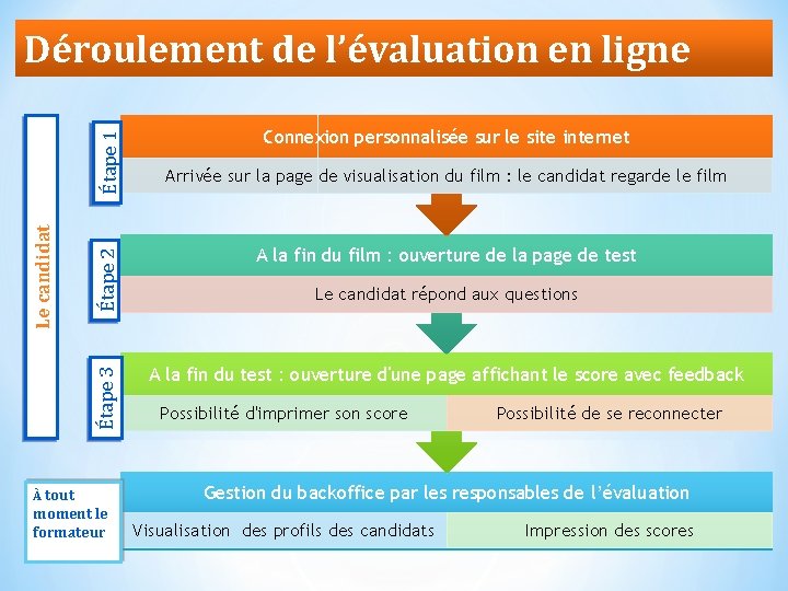 Connexion personnalisée sur le site internet Étape 2 Arrivée sur la page de visualisation