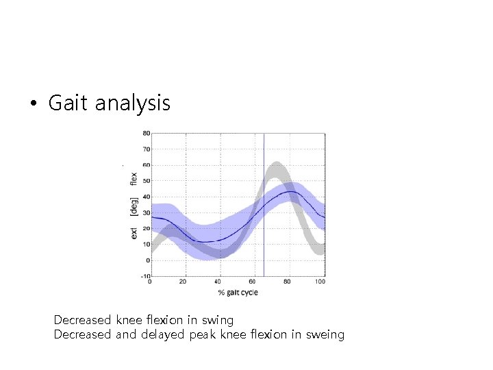  • Gait analysis Decreased knee flexion in swing Decreased and delayed peak knee