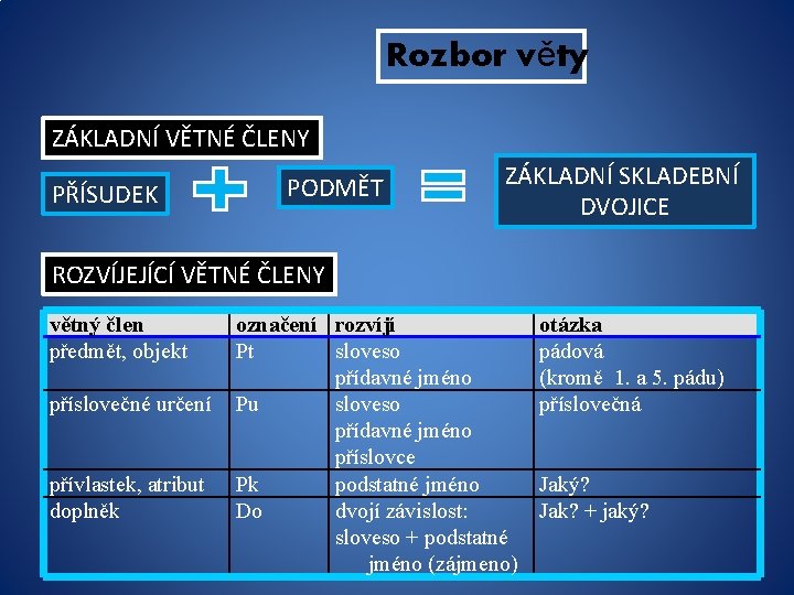 Rozbor věty ZÁKLADNÍ VĚTNÉ ČLENY PŘÍSUDEK PODMĚT ZÁKLADNÍ SKLADEBNÍ DVOJICE ROZVÍJEJÍCÍ VĚTNÉ ČLENY větný