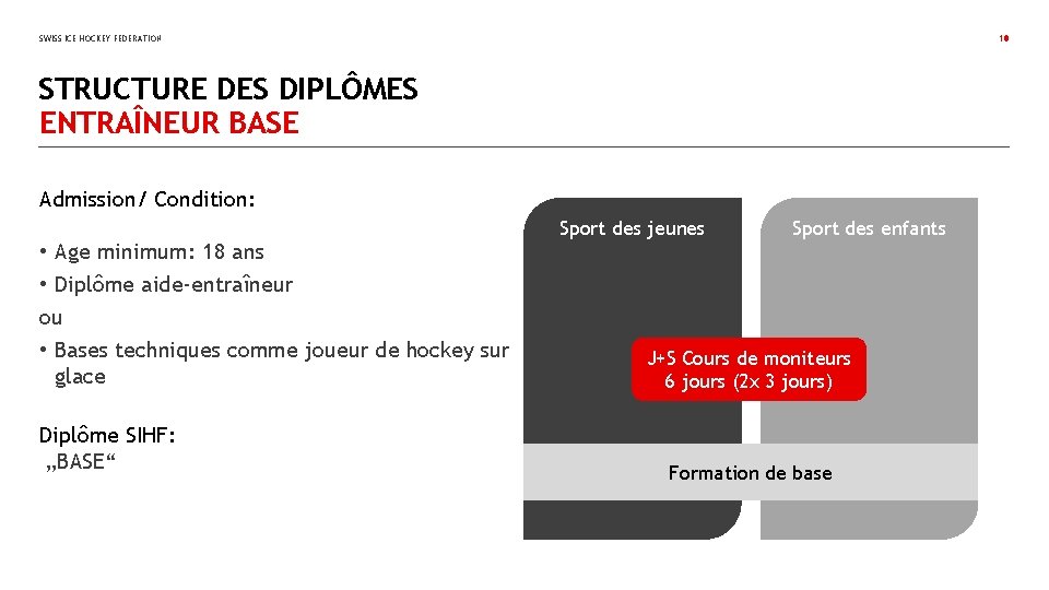 SWISS ICE HOCKEY FEDERATION 10 STRUCTURE DES DIPLÔMES ENTRAÎNEUR BASE Admission/ Condition: Sport des