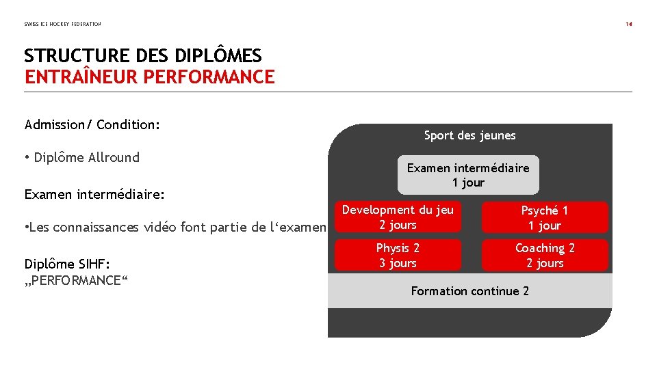 SWISS ICE HOCKEY FEDERATION 14 STRUCTURE DES DIPLÔMES ENTRAÎNEUR PERFORMANCE Admission/ Condition: • Diplôme