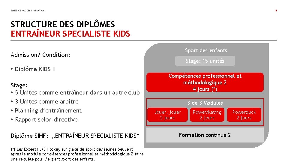 SWISS ICE HOCKEY FEDERATION 15 STRUCTURE DES DIPLÔMES ENTRAÎNEUR SPECIALISTE KIDS Sport des enfants