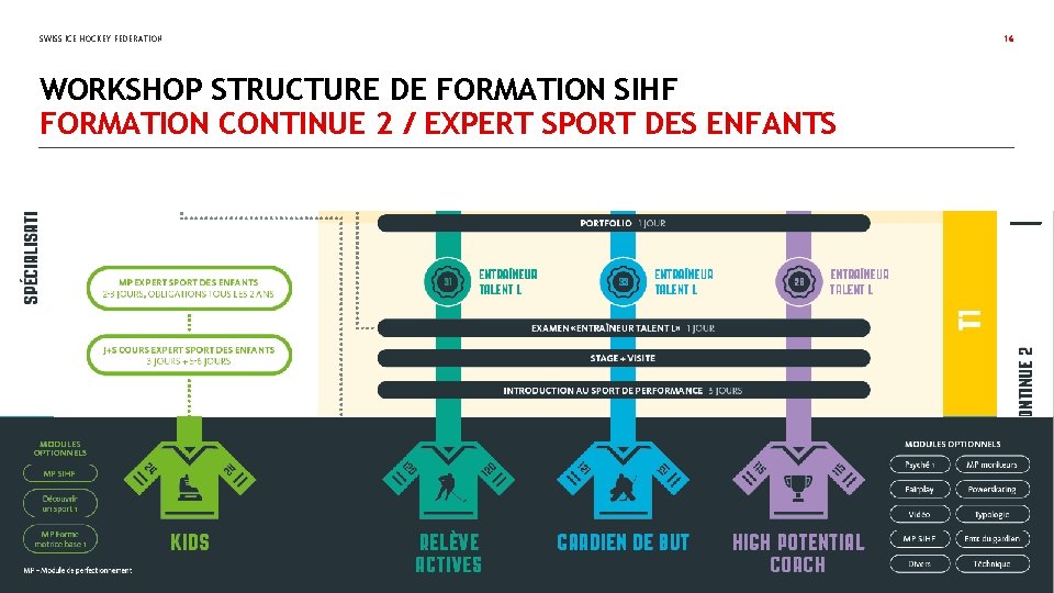 SWISS ICE HOCKEY FEDERATION WORKSHOP STRUCTURE DE FORMATION SIHF FORMATION CONTINUE 2 / EXPERT