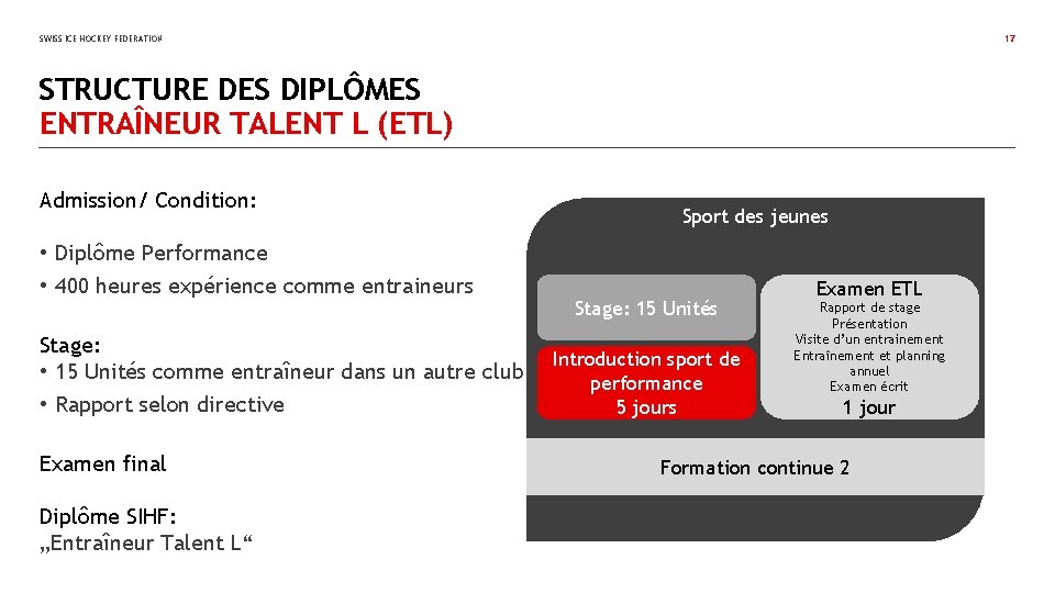 SWISS ICE HOCKEY FEDERATION 17 STRUCTURE DES DIPLÔMES ENTRAÎNEUR TALENT L (ETL) Admission/ Condition: