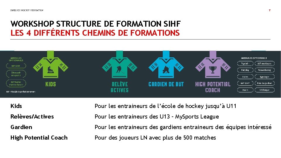 SWISS ICE HOCKEY FEDERATION 7 WORKSHOP STRUCTURE DE FORMATION SIHF LES 4 DIFFÉRENTS CHEMINS