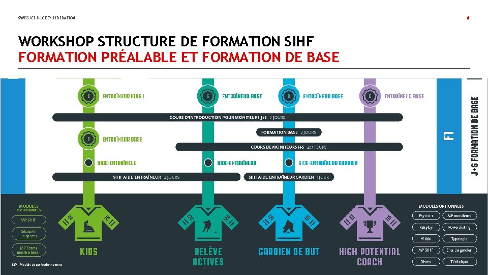 SWISS ICE HOCKEY FEDERATION WORKSHOP STRUCTURE DE FORMATION SIHF FORMATION PRÉALABLE ET FORMATION DE