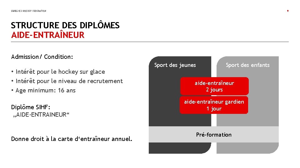 SWISS ICE HOCKEY FEDERATION 9 STRUCTURE DES DIPLÔMES AIDE-ENTRAÎNEUR Admission/ Condition: Sport des jeunes