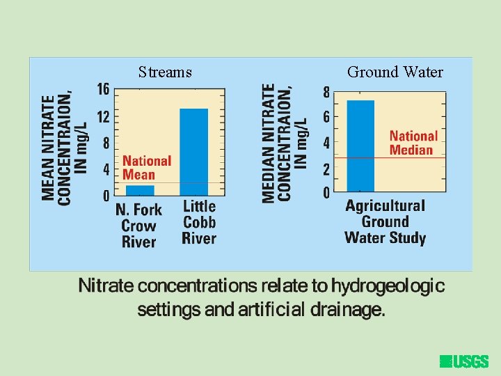 Streams Ground Water 