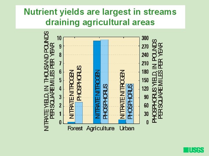 Nutrient yields are largest in streams draining agricultural areas 