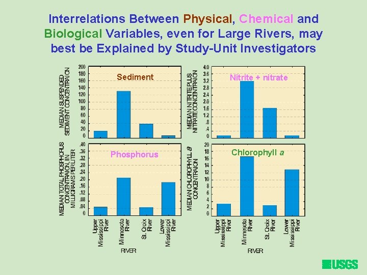 Interrelations Between Physical, Chemical and Biological Variables, even for Large Rivers, may best be