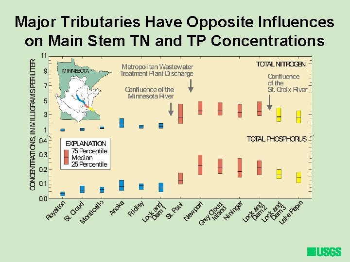 Major Tributaries Have Opposite Influences on Main Stem TN and TP Concentrations 