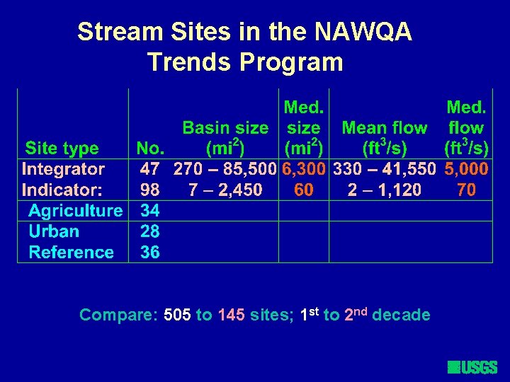 Stream Sites in the NAWQA Trends Program Compare: 505 to 145 sites; 1 st