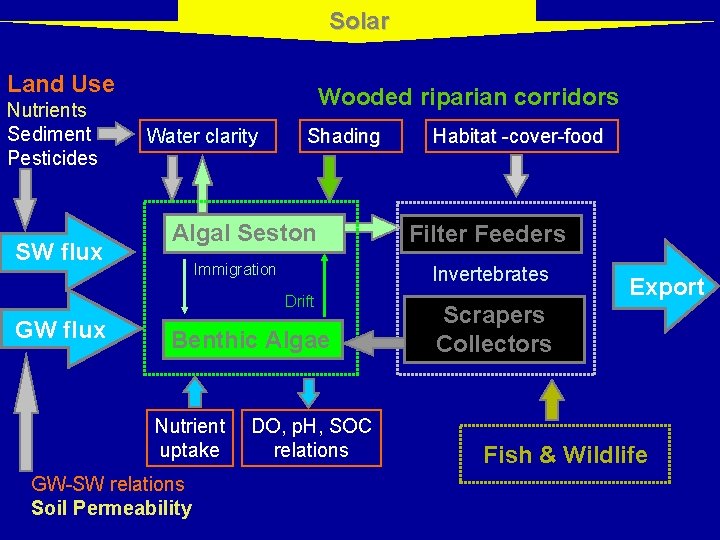 Solar Land Use Nutrients Sediment Pesticides SW flux Wooded riparian corridors Water clarity Shading