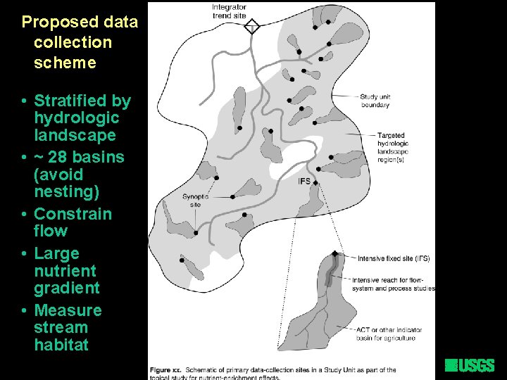 Proposed data collection scheme • Stratified by hydrologic landscape • ~ 28 basins (avoid