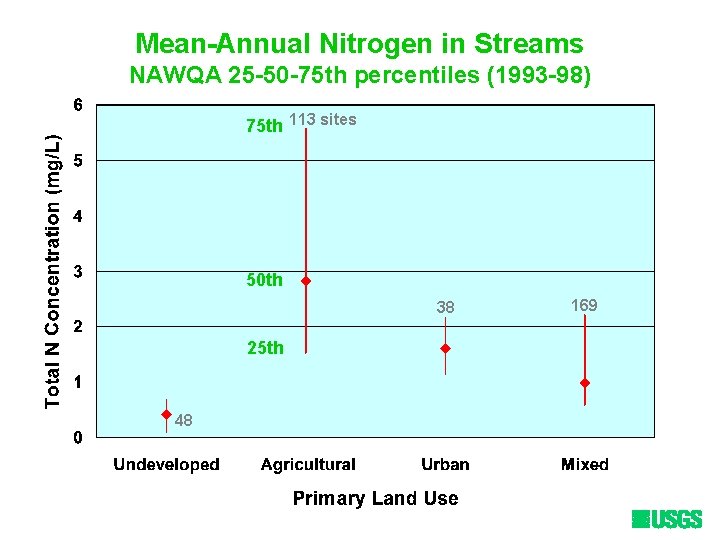 Mean-Annual Nitrogen in Streams NAWQA 25 -50 -75 th percentiles (1993 -98) 75 th