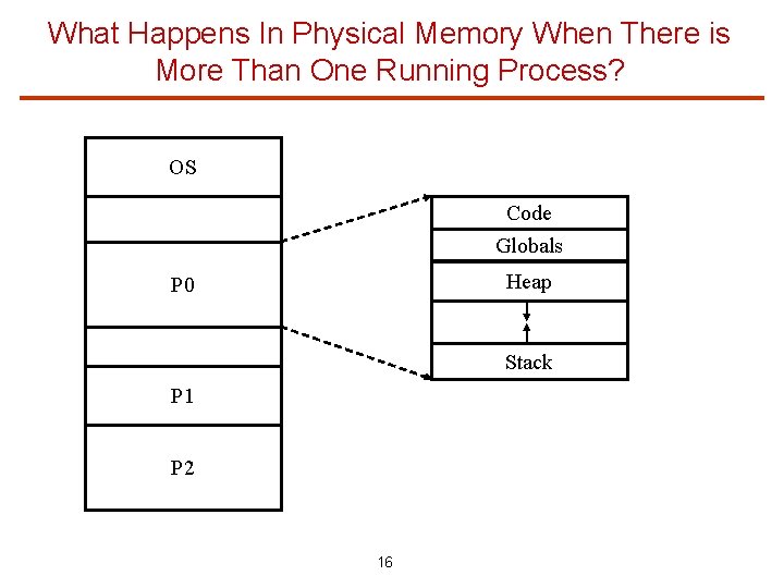What Happens In Physical Memory When There is More Than One Running Process? OS
