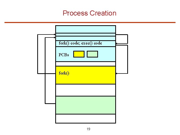 Process Creation fork() code; exec() code PCBs fork() exec() 19 