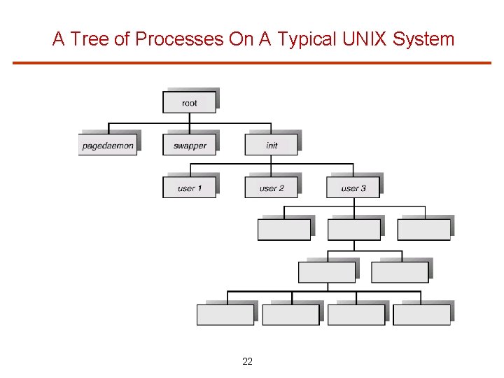 A Tree of Processes On A Typical UNIX System 22 