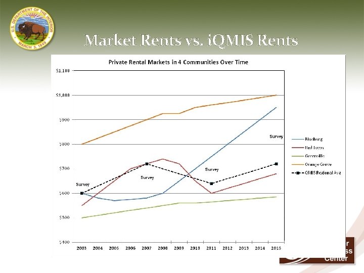 Market Rents vs. i. QMIS Rents 1 7 