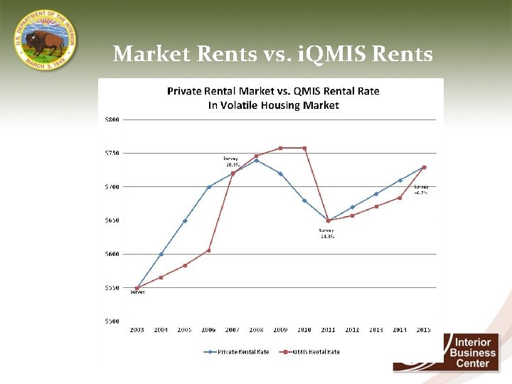 Market Rents vs. i. QMIS Rents 1 8 