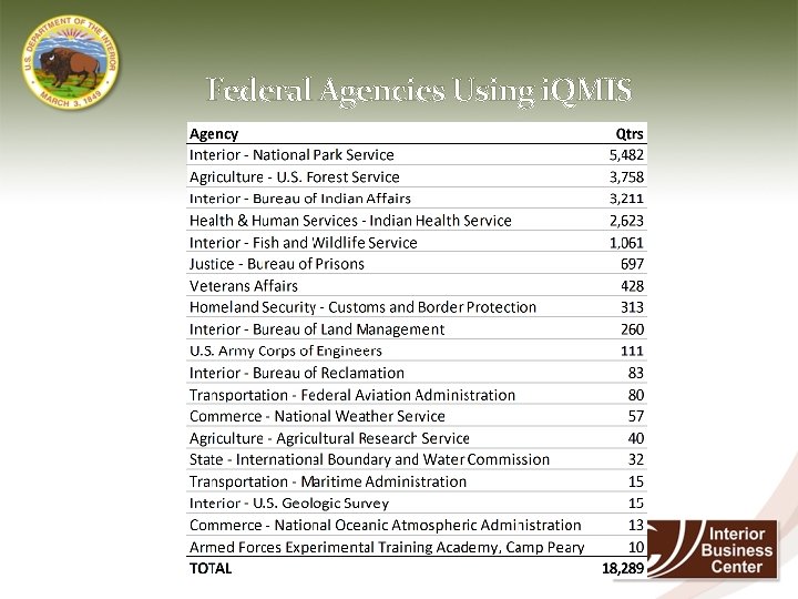 Federal Agencies Using i. QMIS 2 5 