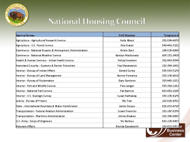 National Housing Council Agency/Bureau NHC Member Telephone # Responsibilities. Holly Wood 301 -504 -4870