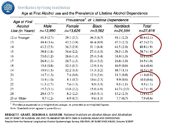 Sveikatos tyrimų institutas BRIDGET F. GRANT, DEBORAH A. DAWSON. National Institute on Alcohol Abuse