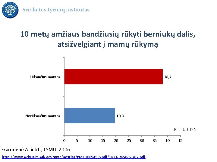 Sveikatos tyrimų institutas 10 metų amžiaus bandžiusių rūkyti berniukų dalis, atsižvelgiant į mamų rūkymą