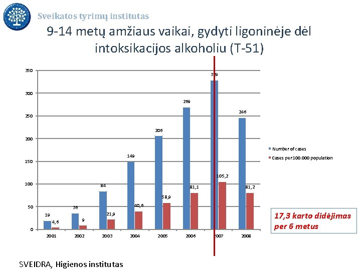 Sveikatos tyrimų institutas 9 -14 metų amžiaus vaikai, gydyti ligoninėje dėl intoksikacijos alkoholiu (T-51)