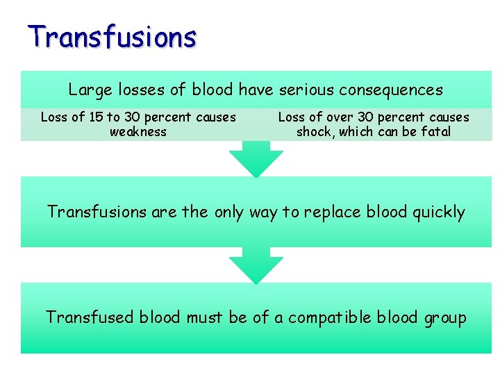 Transfusions Large losses of blood have serious consequences Loss of 15 to 30 percent