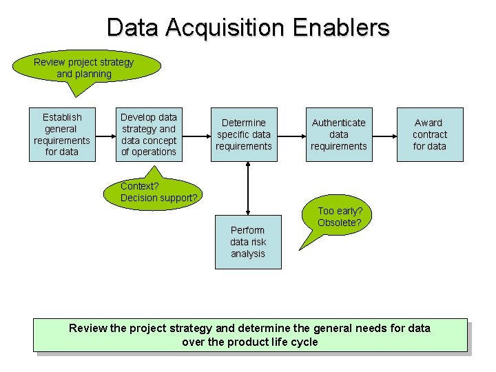 Data Acquisition Enablers Review project strategy and planning Establish general requirements for data Develop