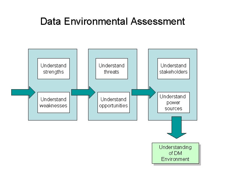 Data Environmental Assessment Understand strengths Understand threats Understand stakeholders Understand weaknesses Understand opportunities Understand