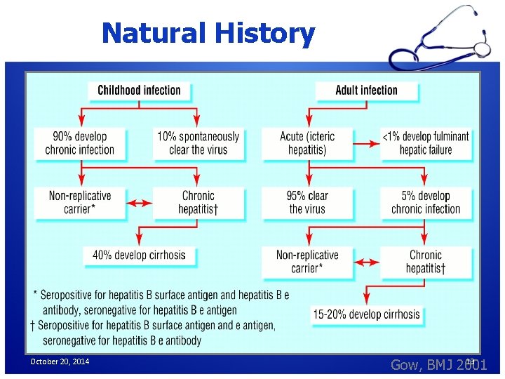 Natural History October 20, 2014 13 Gow, BMJ 2001 