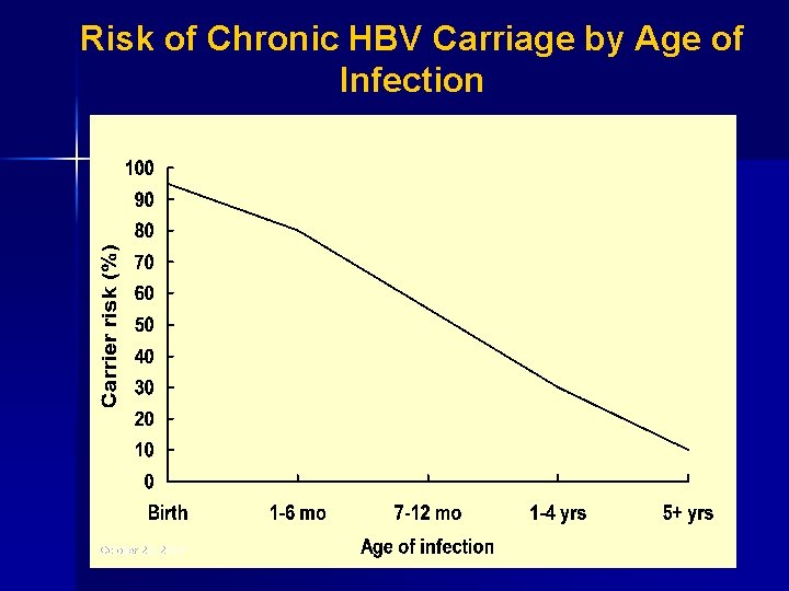 Risk of Chronic HBV Carriage by Age of Infection October 20, 2014 16 