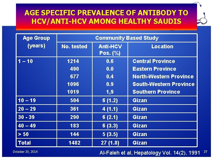 AGE SPECIFIC PREVALENCE OF ANTIBODY TO HCV/ANTI-HCV AMONG HEALTHY SAUDIS Age Group (years) Community