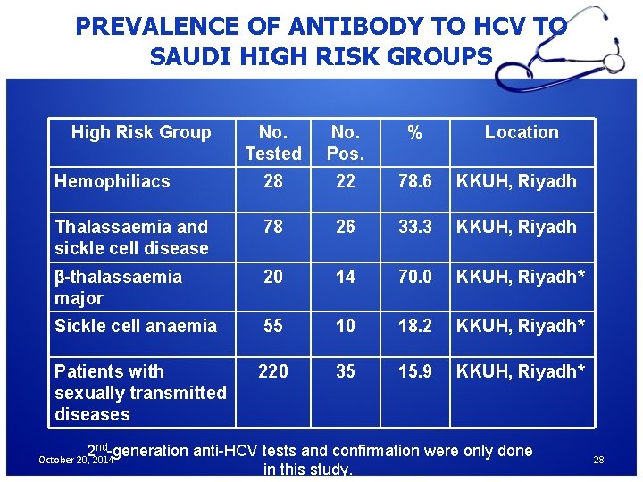 PREVALENCE OF ANTIBODY TO HCV TO SAUDI HIGH RISK GROUPS High Risk Group No.